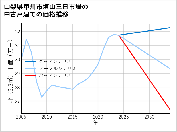 山梨県甲州市塩山三日市場の中古戸建て価格推移