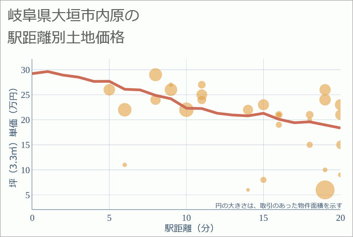 岐阜県大垣市内原の徒歩距離別の土地坪単価