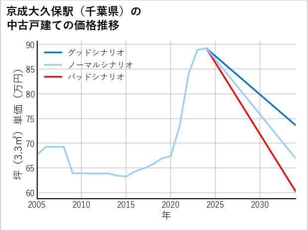 京成大久保駅（千葉県）の中古戸建て価格推移
