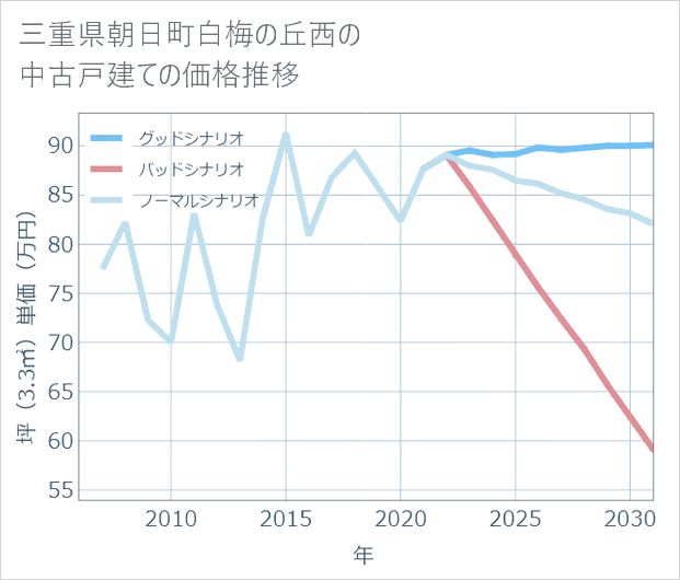 三重県朝日町白梅の丘西の中古戸建て価格推移