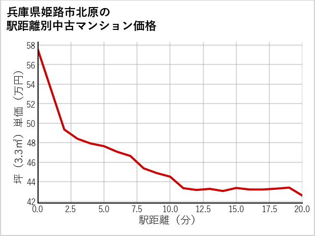 兵庫県姫路市北原の徒歩距離別の中古マンション坪単価
