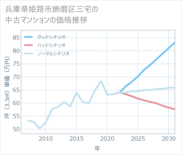 兵庫県姫路市飾磨区三宅の中古マンション価格推移