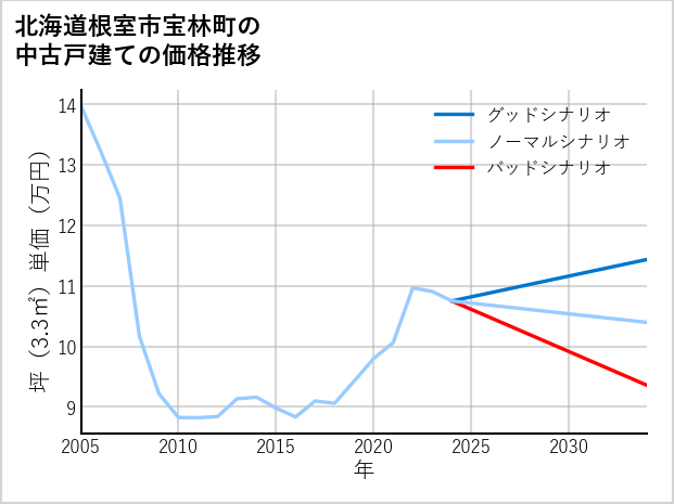 北海道根室市宝林町の中古戸建て価格推移