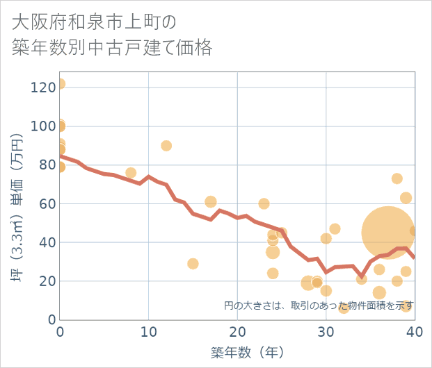 大阪府和泉市上町の築年数別の中古戸建て坪単価