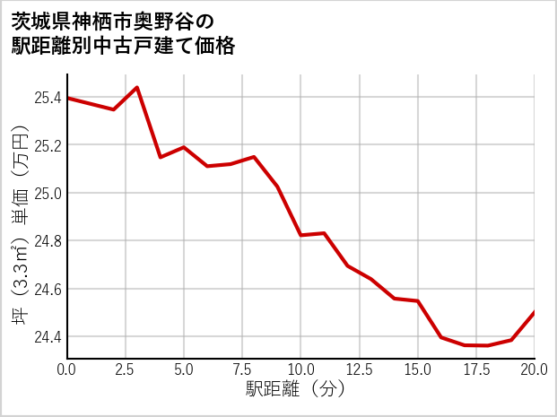 茨城県神栖市奥野谷の徒歩距離別の中古戸建て坪単価