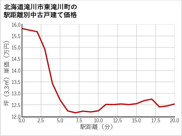 北海道滝川市東滝川町の徒歩距離別の中古戸建て坪単価