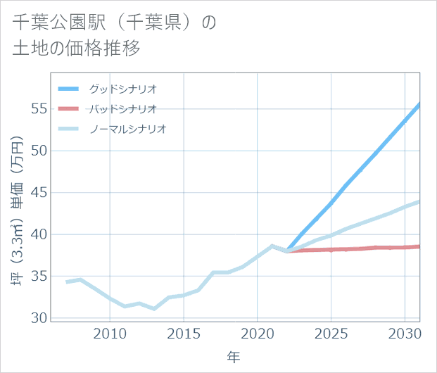 千葉公園駅(千葉県)の土地価格推移