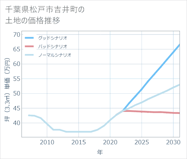 千葉県松戸市吉井町の土地価格推移
