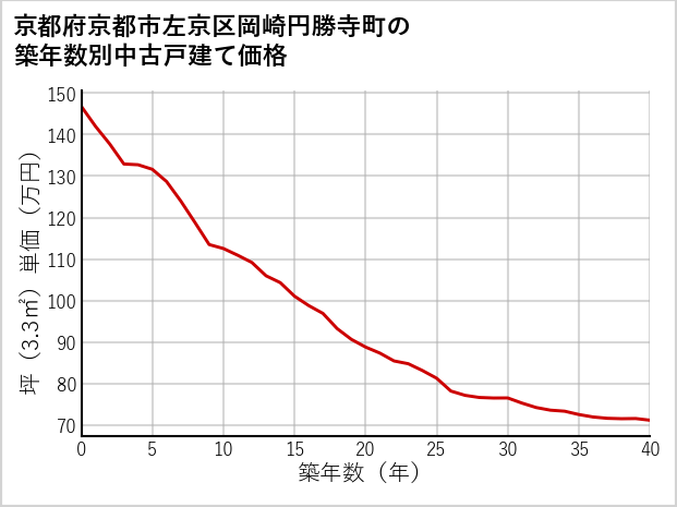 京都府京都市左京区岡崎円勝寺町の築年数別の中古戸建て坪単価