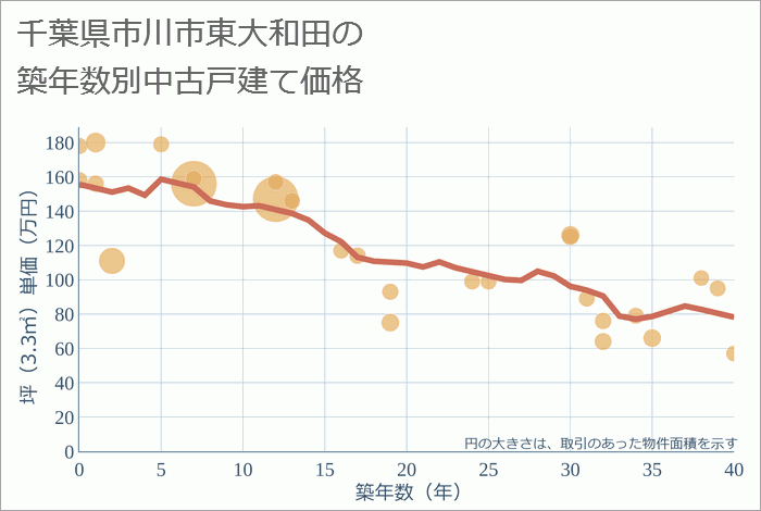 千葉県市川市東大和田の築年数別の中古戸建て坪単価