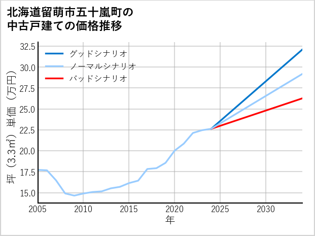 北海道留萌市五十嵐町の中古戸建て価格推移