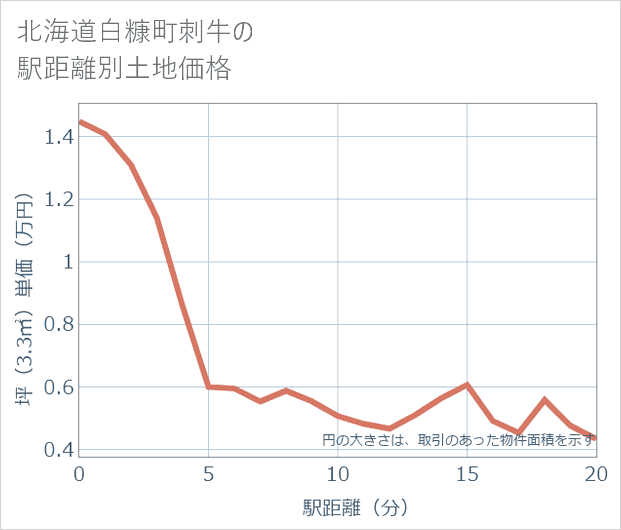 北海道白糠町刺牛の徒歩距離別の土地坪単価