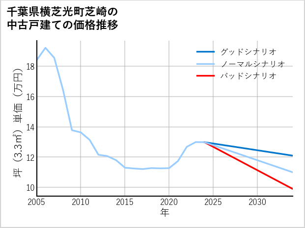 千葉県横芝光町芝崎の中古戸建て価格推移