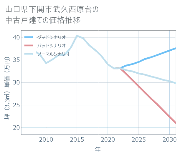 山口県下関市武久西原台の中古戸建て価格推移