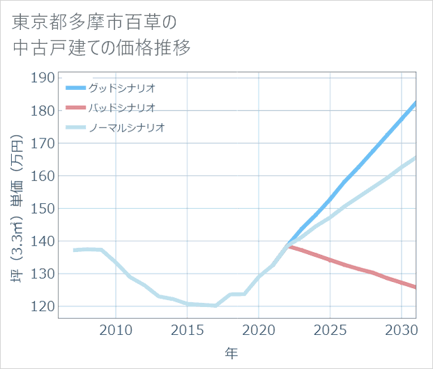東京都多摩市百草の中古戸建て価格推移