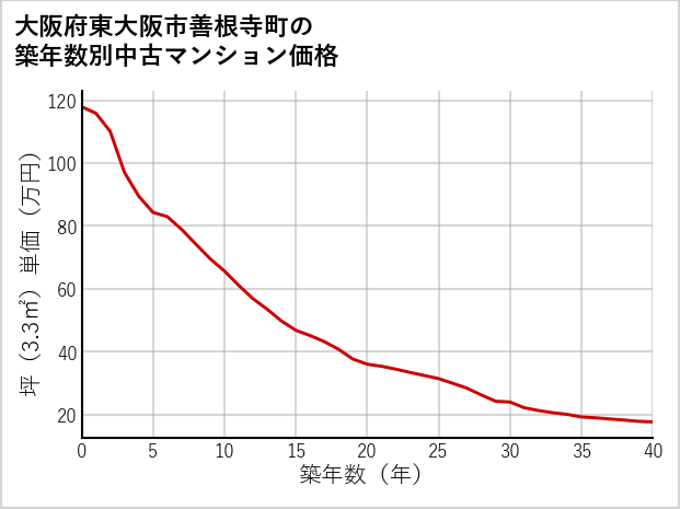 大阪府東大阪市善根寺町の築年数別の中古マンション坪単価