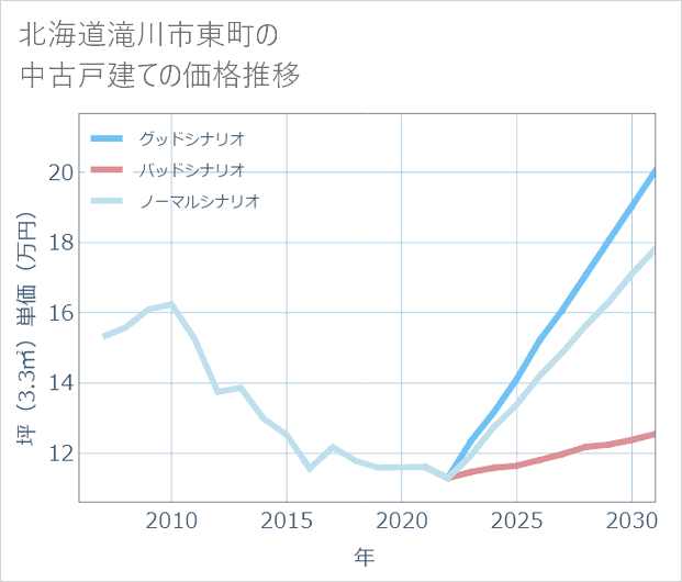 北海道滝川市東町の中古戸建て価格推移