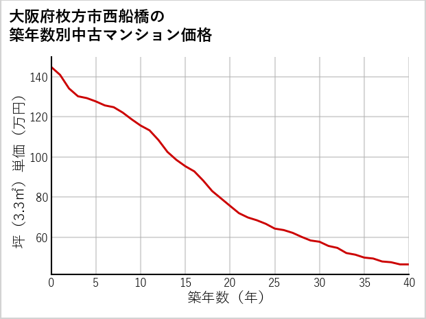 大阪府枚方市西船橋の築年数別の中古マンション坪単価
