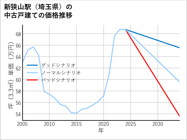 新狭山駅（埼玉県）の中古戸建て価格推移