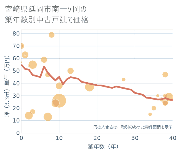 宮崎県延岡市南一ケ岡の築年数別の中古戸建て坪単価