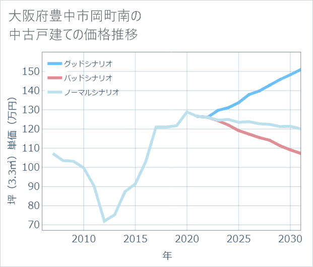 大阪府豊中市岡町南の中古戸建て価格推移