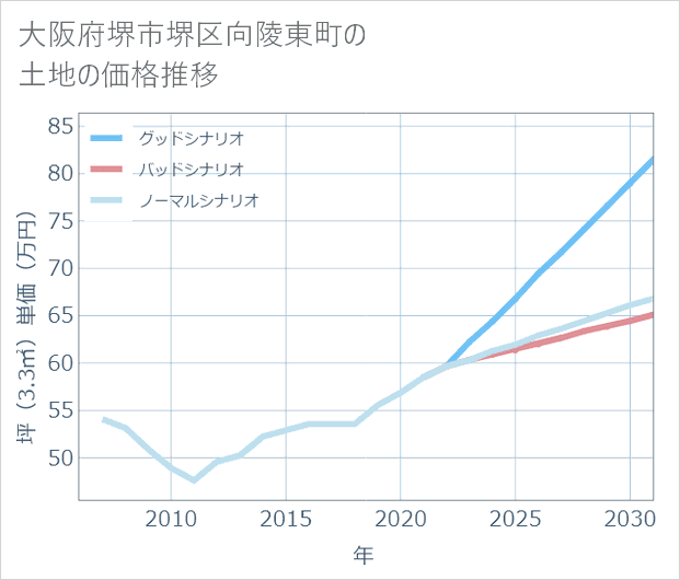 大阪府堺市堺区向陵東町の土地価格推移