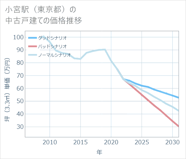 小宮駅(東京都)の中古戸建て価格推移