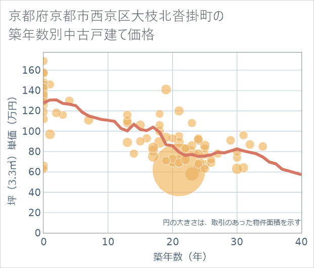 京都府京都市西京区大枝北沓掛町の築年数別の中古戸建て坪単価
