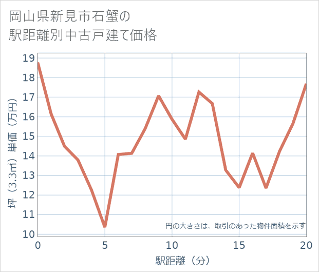 岡山県新見市石蟹の徒歩距離別の中古戸建て坪単価