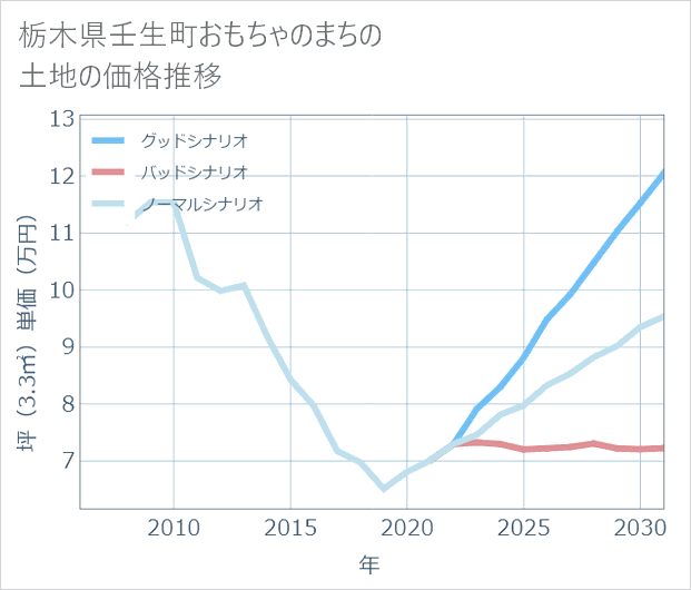 栃木県壬生町おもちゃのまちの土地価格推移