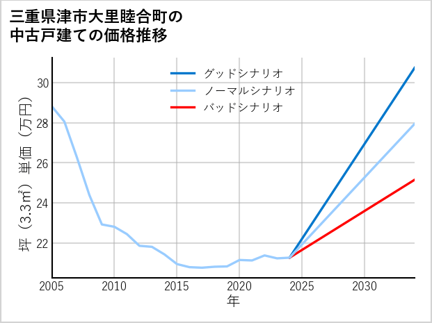 三重県津市大里睦合町の中古戸建て価格推移
