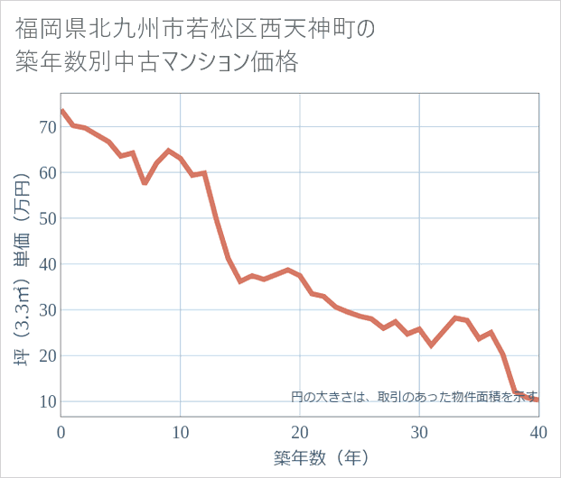 福岡県北九州市若松区西天神町の築年数別の中古マンション坪単価