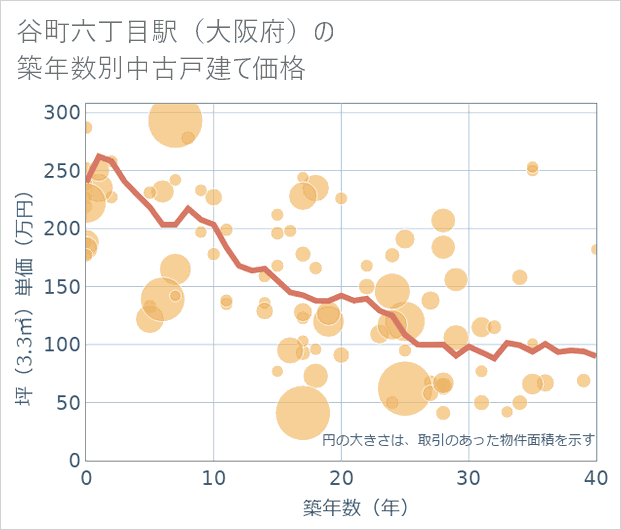 谷町六丁目駅(大阪府)の築年数別の中古戸建て坪単価