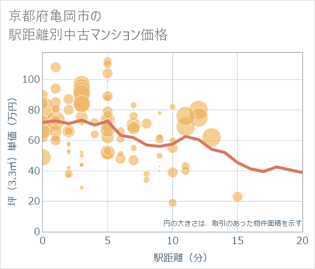 京都府亀岡市の徒歩距離別の中古マンション坪単価