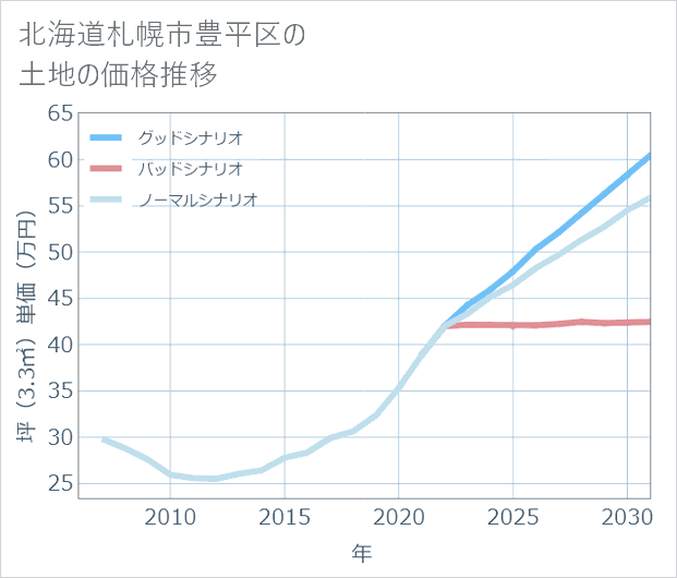 北海道札幌市豊平区の土地価格推移