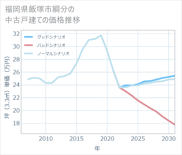 福岡県飯塚市綱分の中古戸建て価格推移