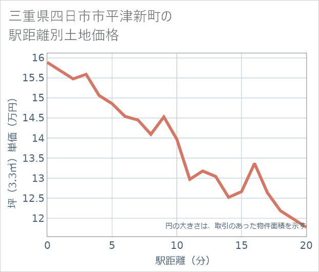 三重県四日市市平津新町の徒歩距離別の土地坪単価