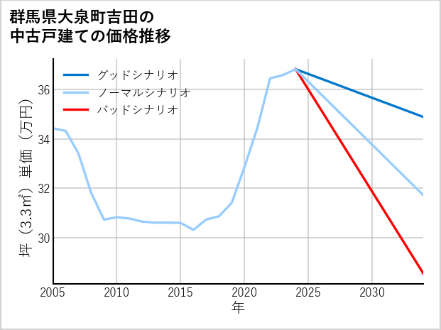 群馬県大泉町吉田の中古戸建て価格推移