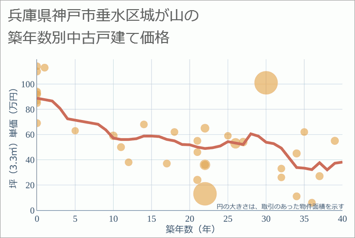 兵庫県神戸市垂水区城が山の築年数別の中古戸建て坪単価