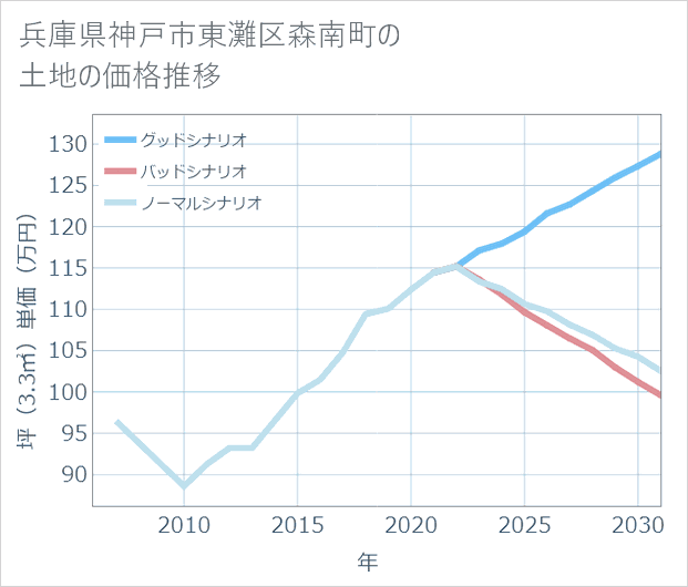 兵庫県神戸市東灘区森南町の土地価格推移