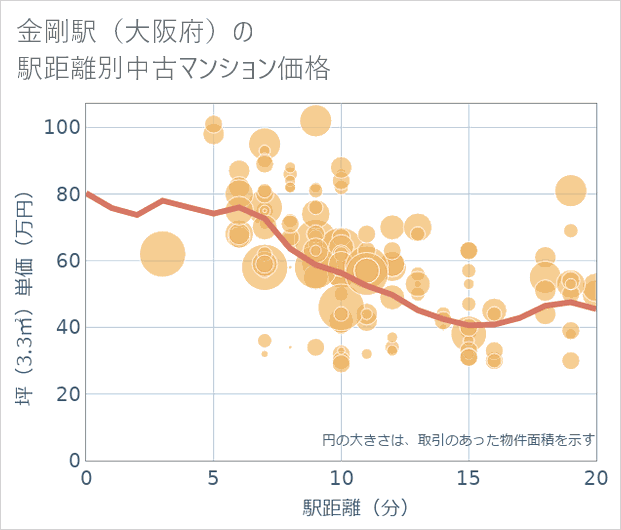 金剛駅(大阪府)の徒歩距離別の中古マンション坪単価
