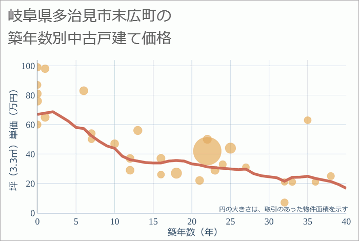 岐阜県多治見市末広町の築年数別の中古戸建て坪単価