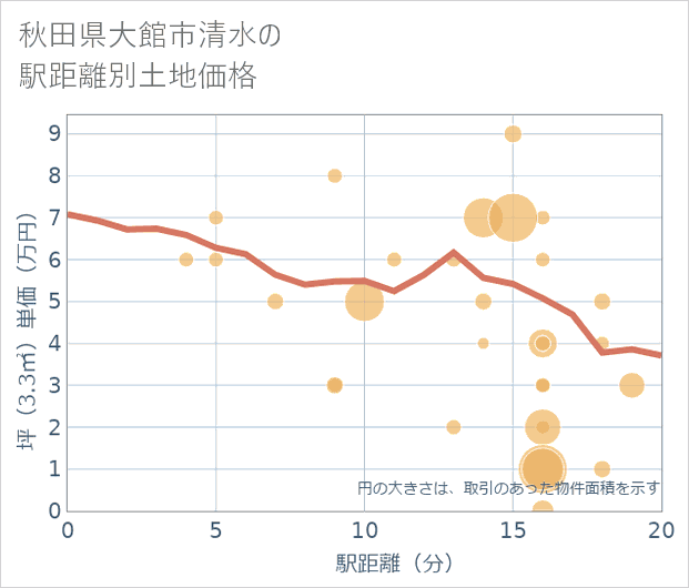 秋田県大館市清水の徒歩距離別の土地坪単価