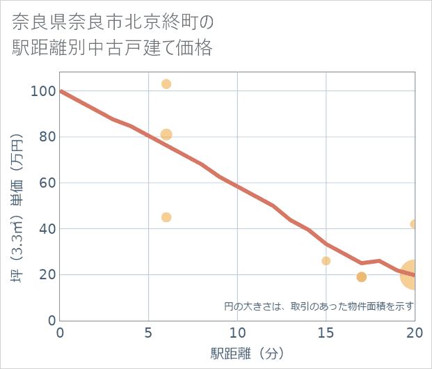 奈良県奈良市北京終町の徒歩距離別の中古戸建て坪単価