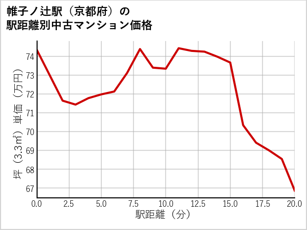 帷子ノ辻駅（京都府）の徒歩距離別の中古マンション坪単価
