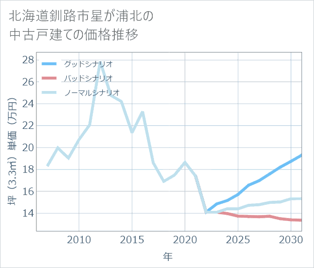 北海道釧路市星が浦北の中古戸建て価格推移
