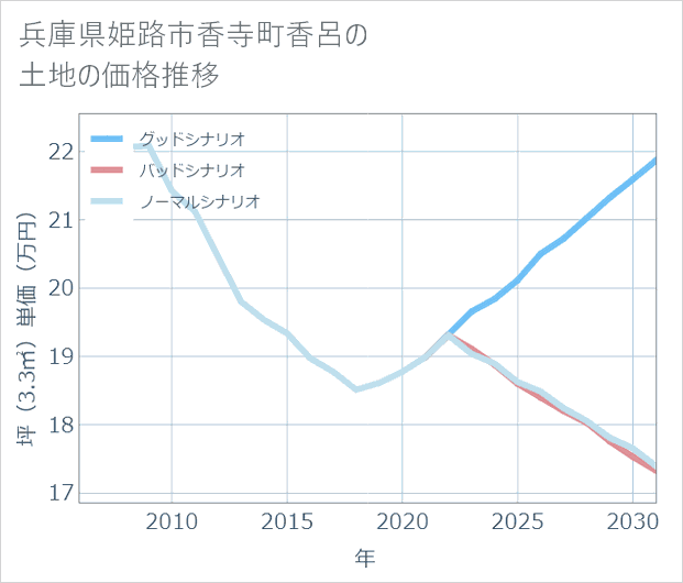 兵庫県姫路市香寺町香呂の土地価格推移