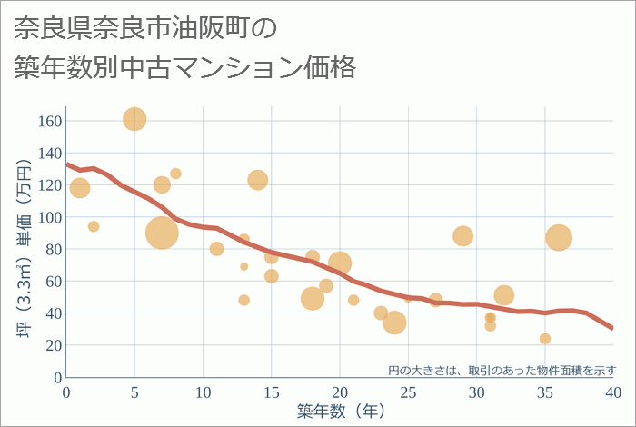 奈良県奈良市油阪町の築年数別の中古マンション坪単価