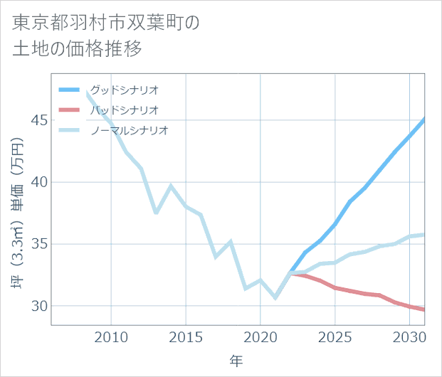 東京都羽村市双葉町の土地価格推移