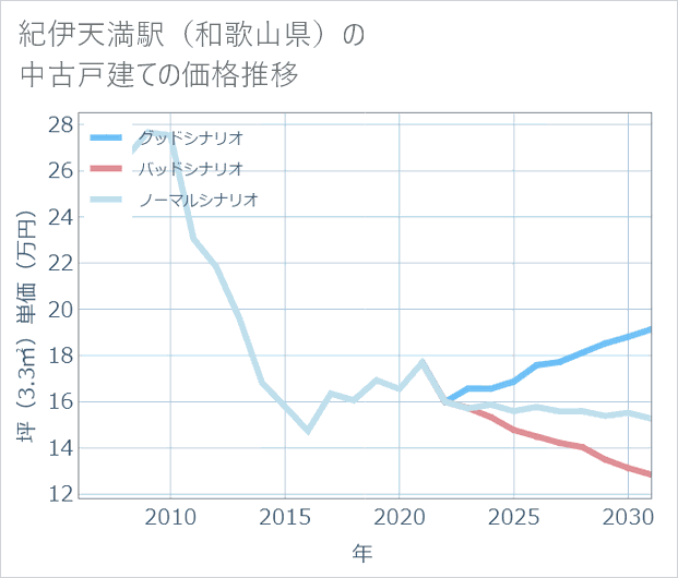 紀伊天満駅（和歌山県）の中古戸建て価格推移
